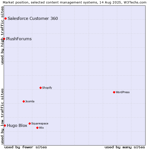 Market position of Salesforce Customer 360 vs. Hugo Blox vs. PlushForums