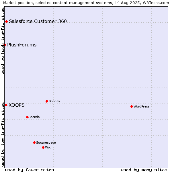 Market position of Salesforce Customer 360 vs. XOOPS vs. PlushForums
