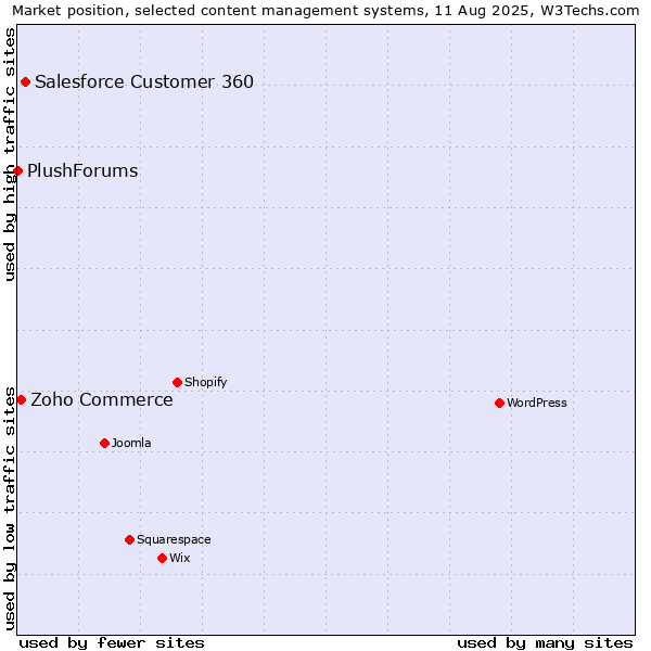 Market position of Salesforce Customer 360 vs. Zoho Commerce vs. PlushForums