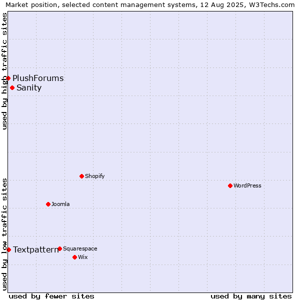 Market position of Sanity vs. Textpattern vs. PlushForums