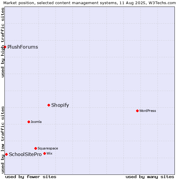 Market position of Shopify vs. SchoolSitePro vs. PlushForums