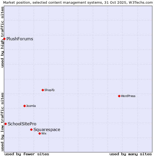 Market position of Squarespace vs. SchoolSitePro vs. PlushForums