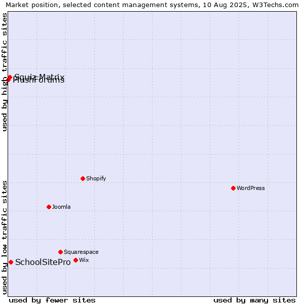 Market position of SchoolSitePro vs. Squiz Matrix vs. PlushForums