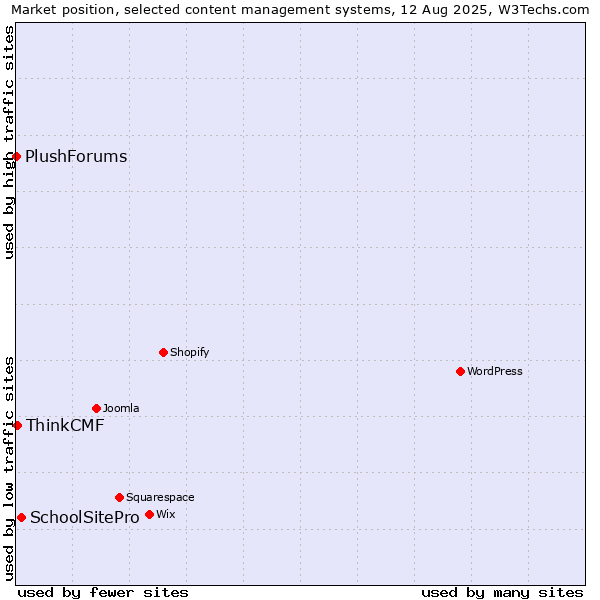 Market position of SchoolSitePro vs. ThinkCMF vs. PlushForums
