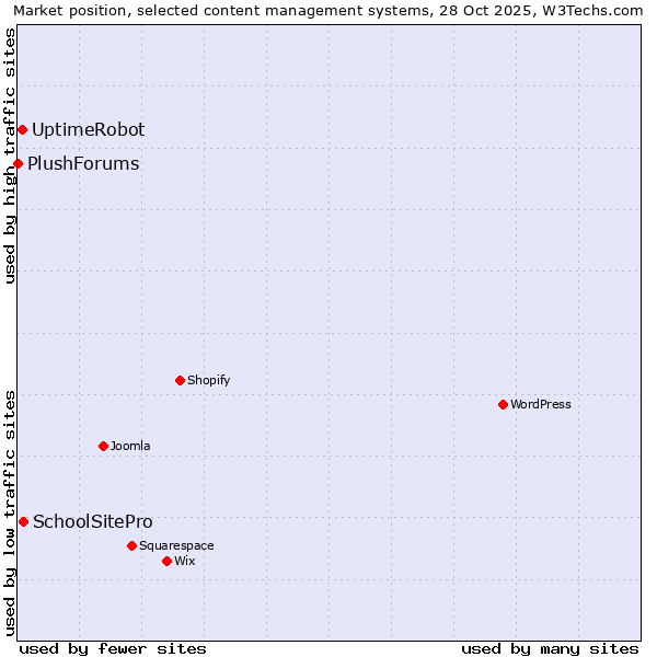 Market position of SchoolSitePro vs. UptimeRobot vs. PlushForums