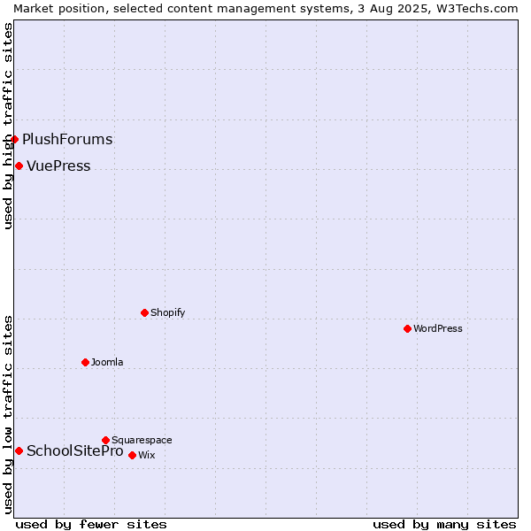 Market position of SchoolSitePro vs. VuePress vs. PlushForums