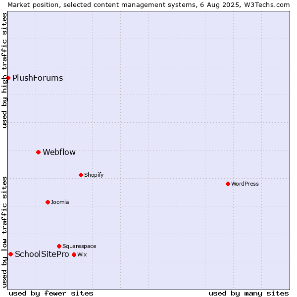 Market position of Webflow vs. SchoolSitePro vs. PlushForums