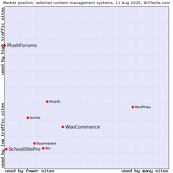 Market position of WooCommerce vs. SchoolSitePro vs. PlushForums