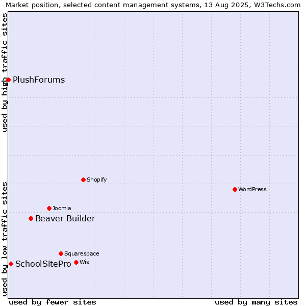 Market position of Beaver Builder vs. SchoolSitePro vs. PlushForums