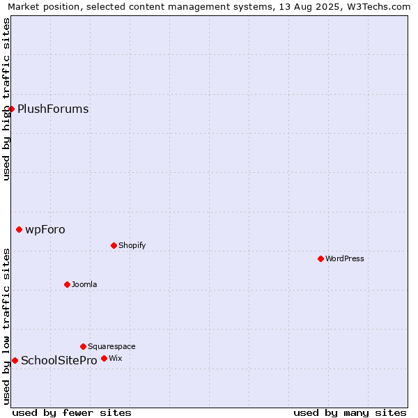 Market position of wpForo vs. SchoolSitePro vs. PlushForums