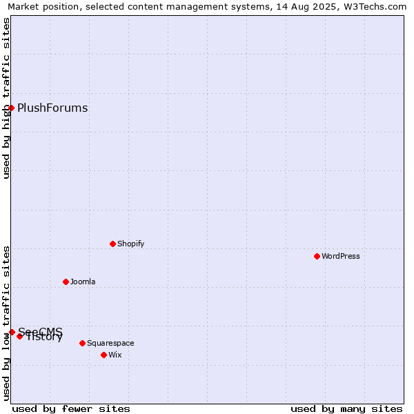 Market position of Tistory vs. SeeCMS vs. PlushForums
