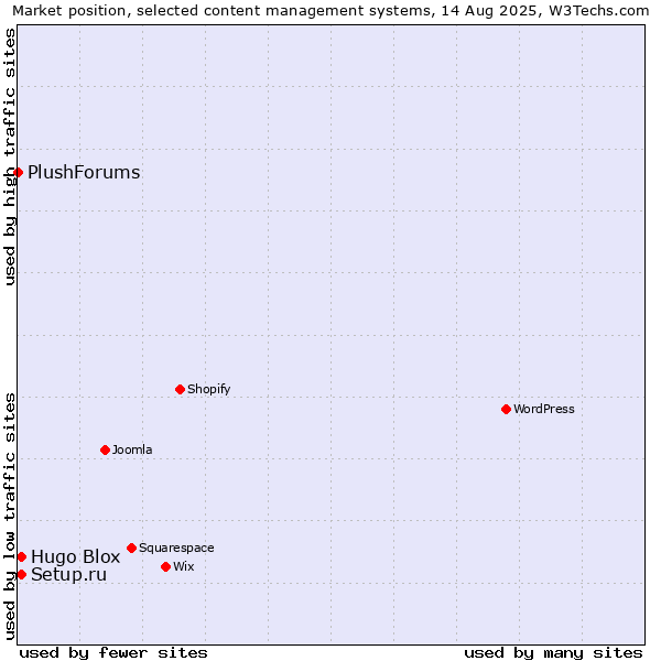 Market position of Setup.ru vs. Hugo Blox vs. PlushForums