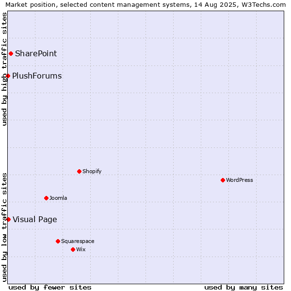 Market position of SharePoint vs. Visual Page vs. PlushForums