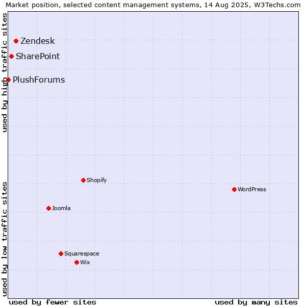 Market position of Zendesk vs. SharePoint vs. PlushForums