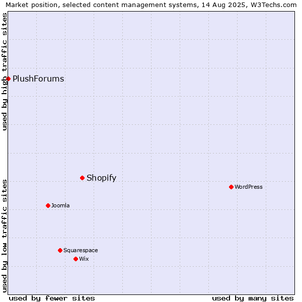 Market position of Shopify vs. PlushForums
