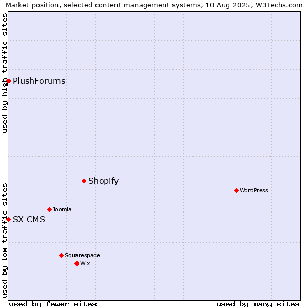 Market position of Shopify vs. SX CMS vs. PlushForums