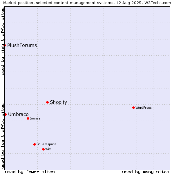 Market position of Shopify vs. Umbraco vs. PlushForums
