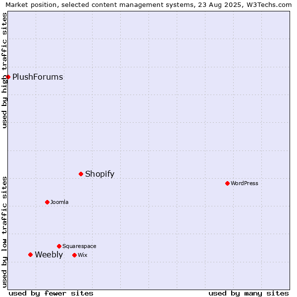 Market position of Shopify vs. Weebly vs. PlushForums