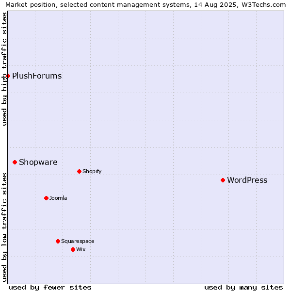 Market position of WordPress vs. Shopware vs. PlushForums