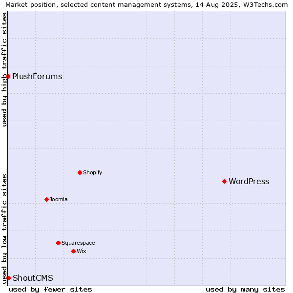Market position of WordPress vs. ShoutCMS vs. PlushForums
