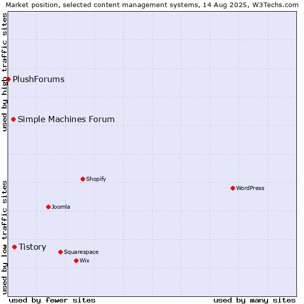 Market position of Tistory vs. Simple Machines Forum vs. PlushForums