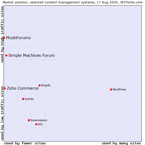 Market position of Simple Machines Forum vs. Zoho Commerce vs. PlushForums
