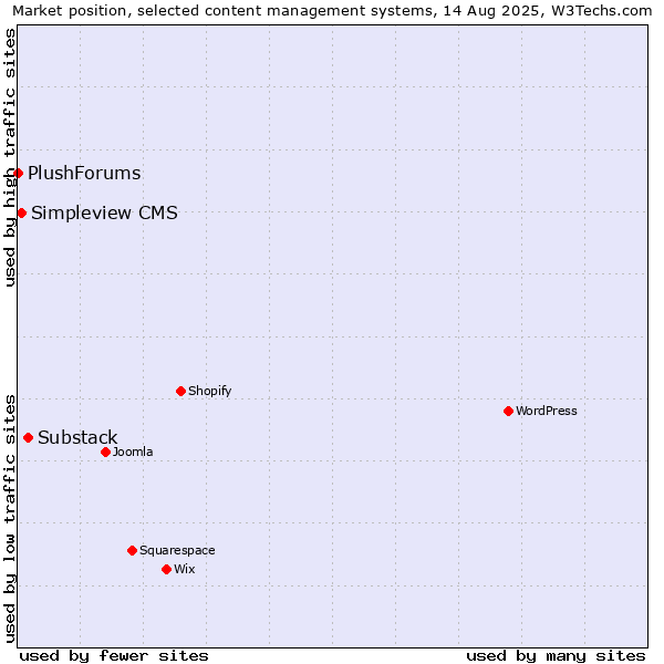 Market position of Substack vs. Simpleview CMS vs. PlushForums