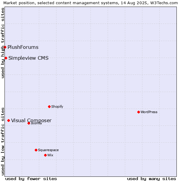 Market position of Visual Composer vs. Simpleview CMS vs. PlushForums
