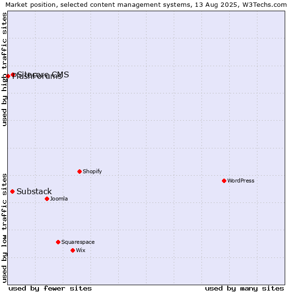 Market position of Sitecore CMS vs. Substack vs. PlushForums