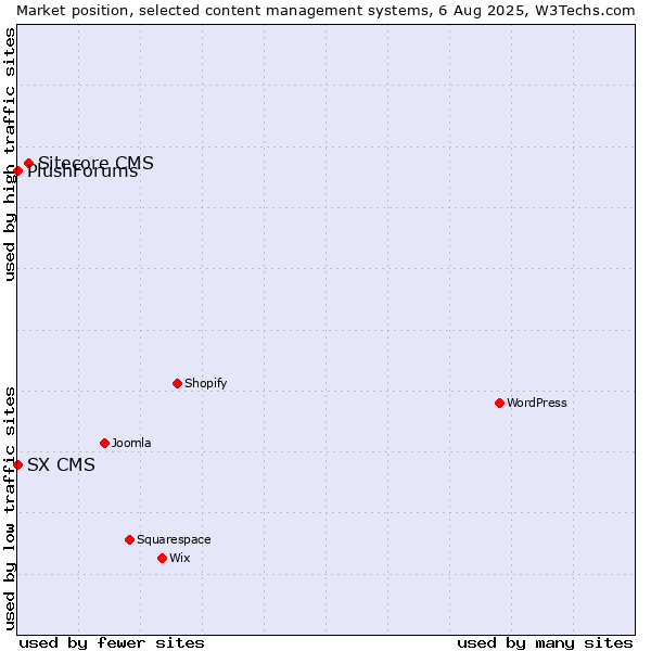 Market position of Sitecore CMS vs. SX CMS vs. PlushForums