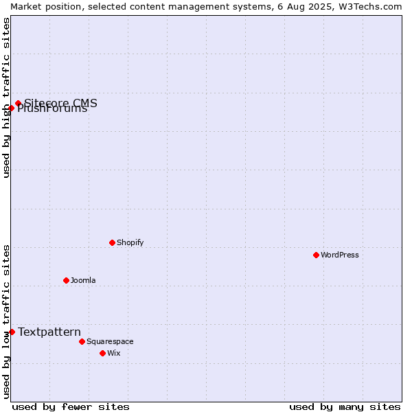 Market position of Sitecore CMS vs. Textpattern vs. PlushForums