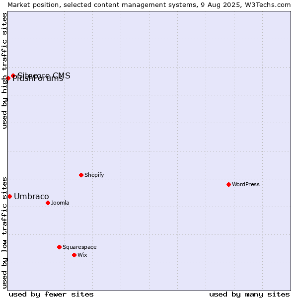 Market position of Sitecore CMS vs. Umbraco vs. PlushForums