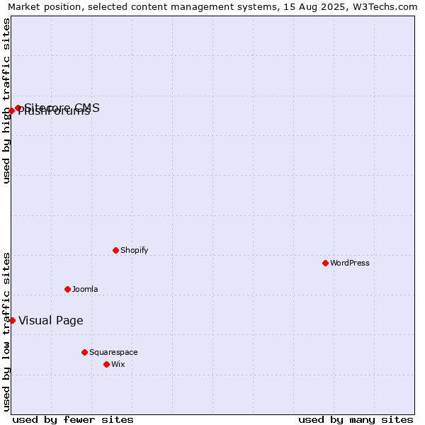 Market position of Sitecore CMS vs. Visual Page vs. PlushForums