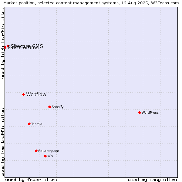 Market position of Webflow vs. Sitecore CMS vs. PlushForums