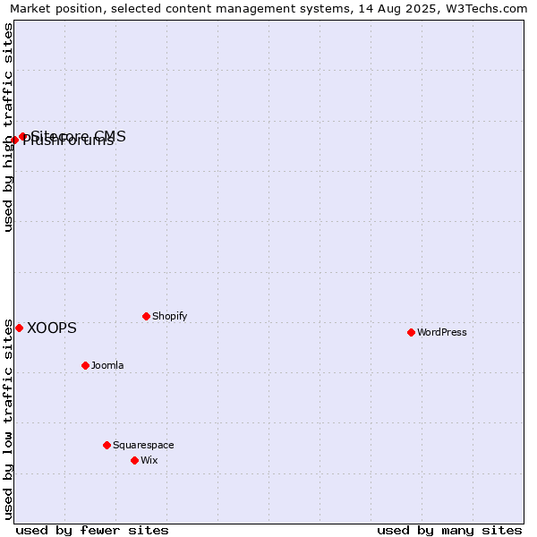 Market position of Sitecore CMS vs. XOOPS vs. PlushForums
