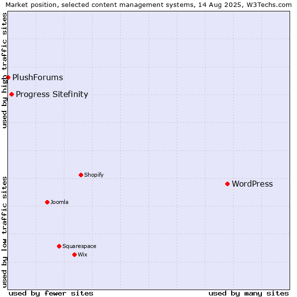 Market position of WordPress vs. Progress Sitefinity vs. PlushForums