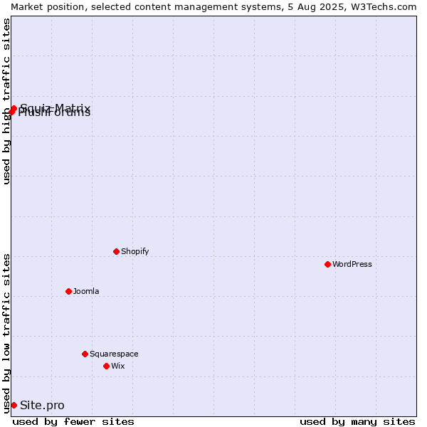 Market position of Squiz Matrix vs. Site.pro vs. PlushForums