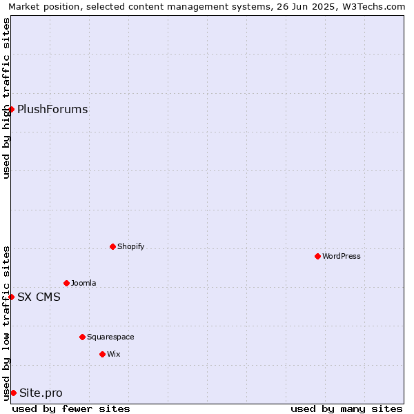 Market position of Site.pro vs. SX CMS vs. PlushForums