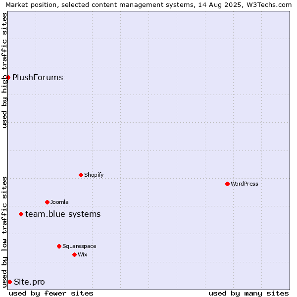 Market position of team.blue systems vs. Site.pro vs. PlushForums