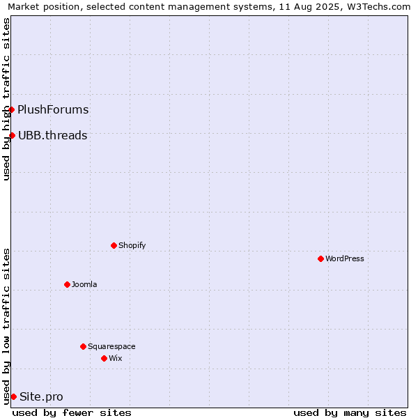Market position of Site.pro vs. UBB.threads vs. PlushForums