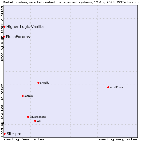 Market position of Site.pro vs. Higher Logic Vanilla vs. PlushForums