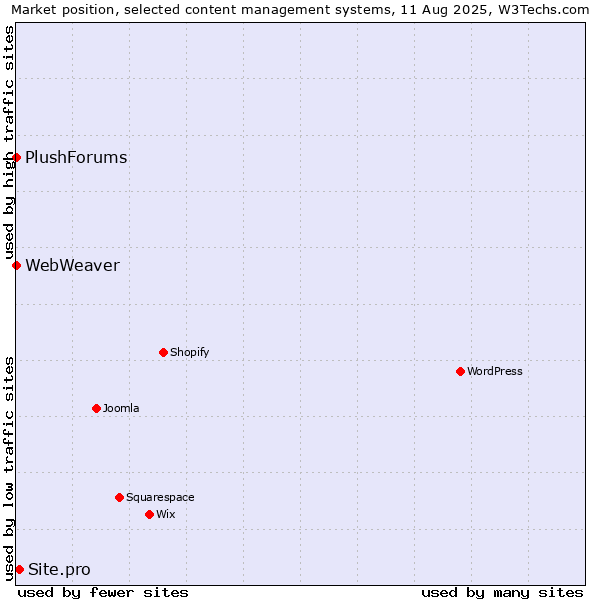 Market position of Site.pro vs. PlushForums vs. WebWeaver
