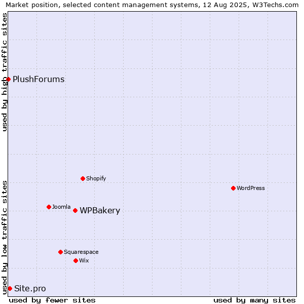 Market position of WPBakery vs. Site.pro vs. PlushForums
