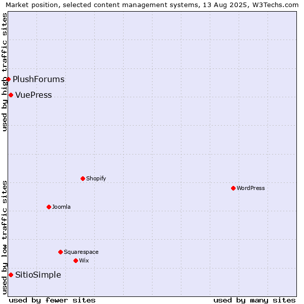 Market position of VuePress vs. SitioSimple vs. PlushForums