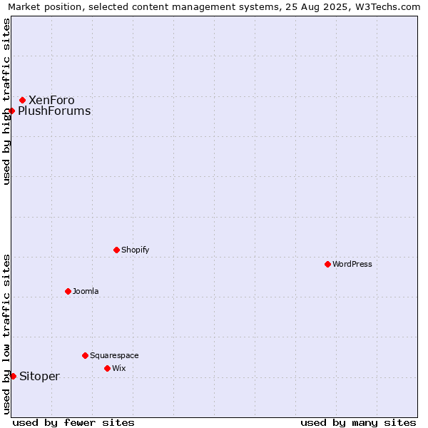 Market position of XenForo vs. Sitoper vs. PlushForums