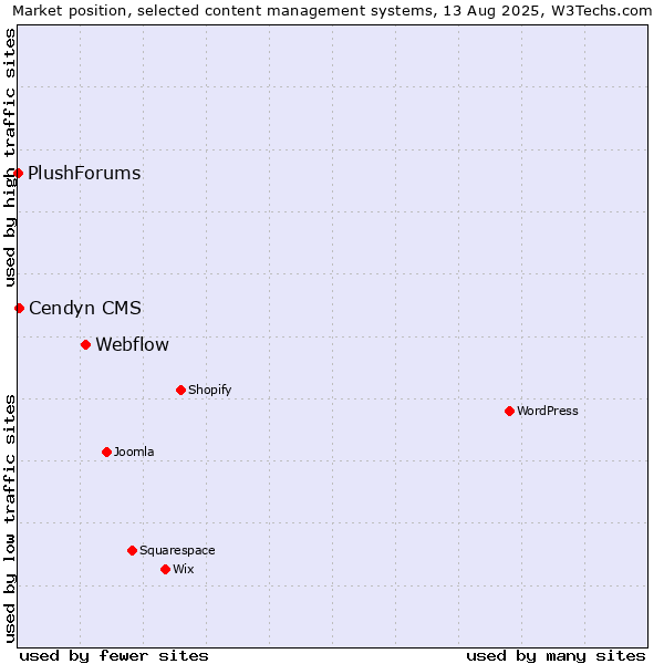 Market position of Webflow vs. Cendyn CMS vs. PlushForums