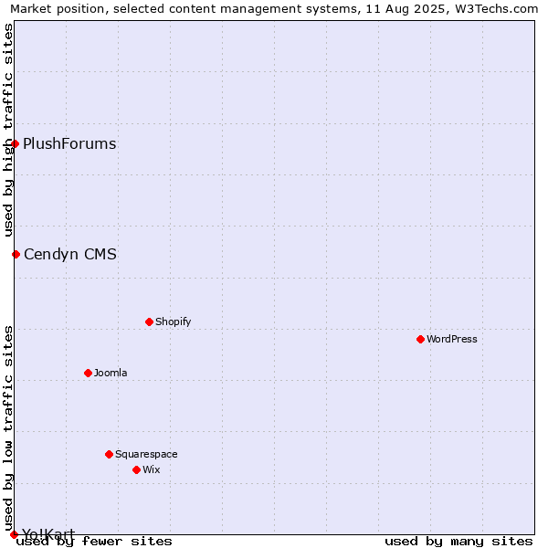 Market position of Cendyn CMS vs. PlushForums vs. Yo!Kart