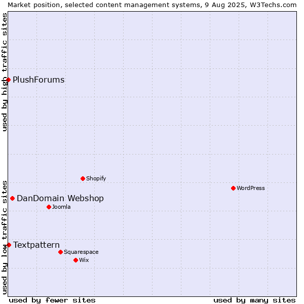 Market position of DanDomain Webshop vs. Textpattern vs. PlushForums