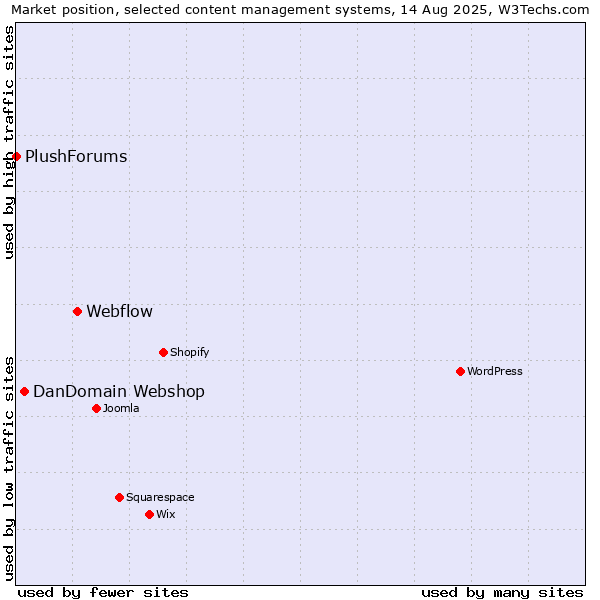 Market position of Webflow vs. DanDomain Webshop vs. PlushForums