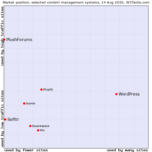Market position of WordPress vs. Softtr vs. PlushForums